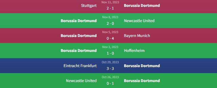 Phong độ Borussia Dortmund