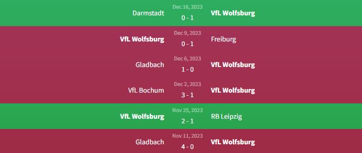 Phong độ VfL Wolfsburg